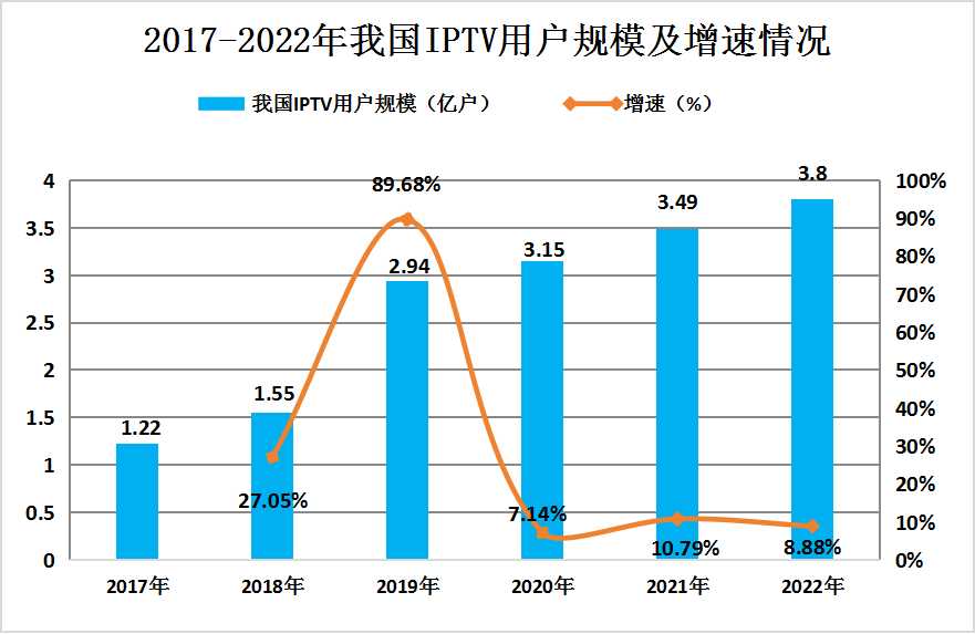 2024年中國IPTV行業發展現狀及未來發展趨勢預測分析