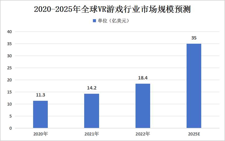2024年全球VR游戲行業發展現狀及未來發展前景分析