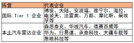 毫米波雷達(dá)行業(yè)競(jìng)爭(zhēng)格局及相關(guān)政策分析