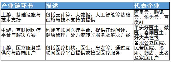 互聯網醫院行業未來發展方向及上中下游產業鏈分析