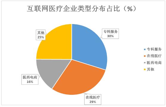 互聯網醫院行業發展現狀及重點企業分析