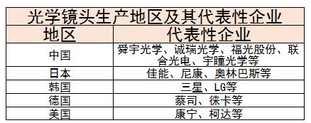光學鏡頭行業(yè)壁壘及?光學鏡頭生產(chǎn)地區(qū)及其代表性企業(yè)分析