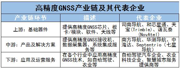 中國高精度GNSS產業優劣勢分析及未來發展方向、上中下游