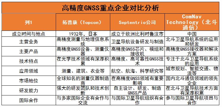 高精度GNSS行業競爭格局及重點企業、面臨挑戰分析