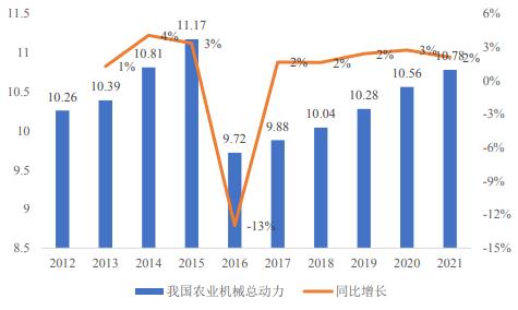 全球及中國農業機械行業發展情況分析