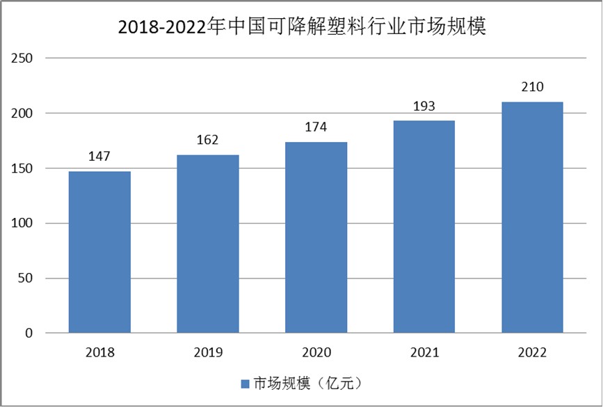 可降解塑料行業發展現狀：處于國際領先水平
