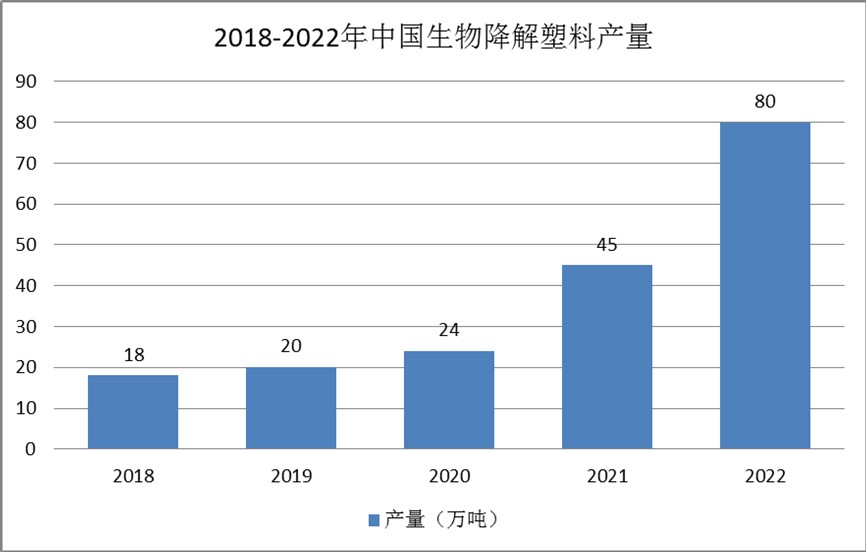 生物降解塑料行業發展現狀：需求日益增加