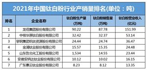 中國鈦白粉行業市場競爭格局及重點龍頭企業分析