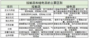 接觸器行業市場競爭格局及未來發展趨勢分析2024