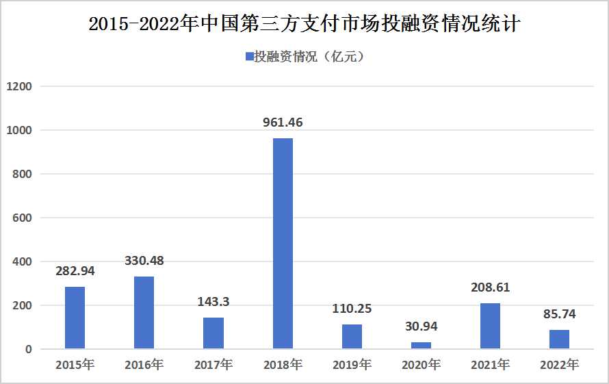 2024年中國第三方支付行業相關政策及投融資情況分析