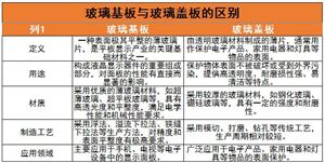 玻璃基板行業(yè)龍頭企業(yè)、競爭格局及未來發(fā)展趨勢分析2024