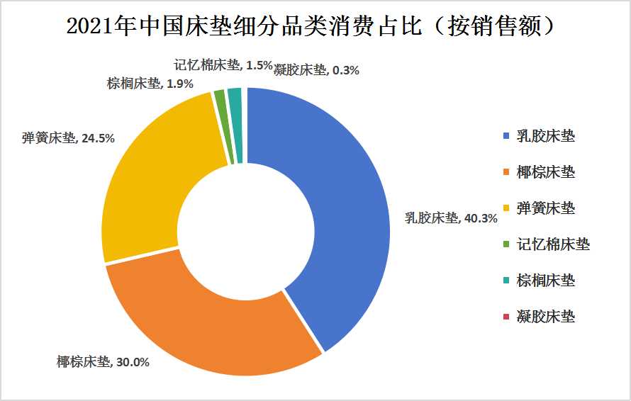 中國床墊行業需求情況及細分品類消費情況分析