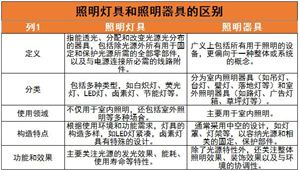 照明燈具行業未來發展趨勢及行業當下困境難點分析2024