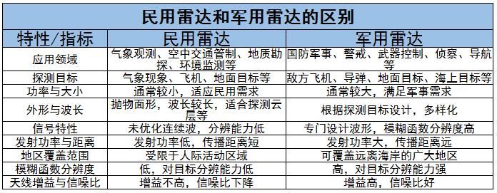 民用雷達行業現狀及發展趨勢、重點企業分析2024