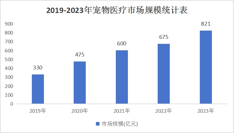 2024年寵物醫療市場規模仍在持續擴大，醫療機構逐漸走向專業化和規范化