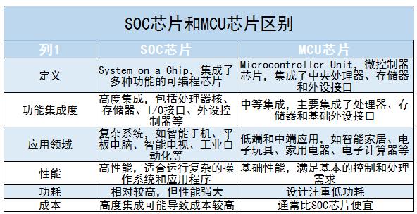 SOC芯片行業未來發展趨勢及方向分析2024
