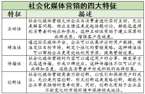 社會化媒體營銷行業(yè)未來發(fā)展趨勢及競爭格局分析2024