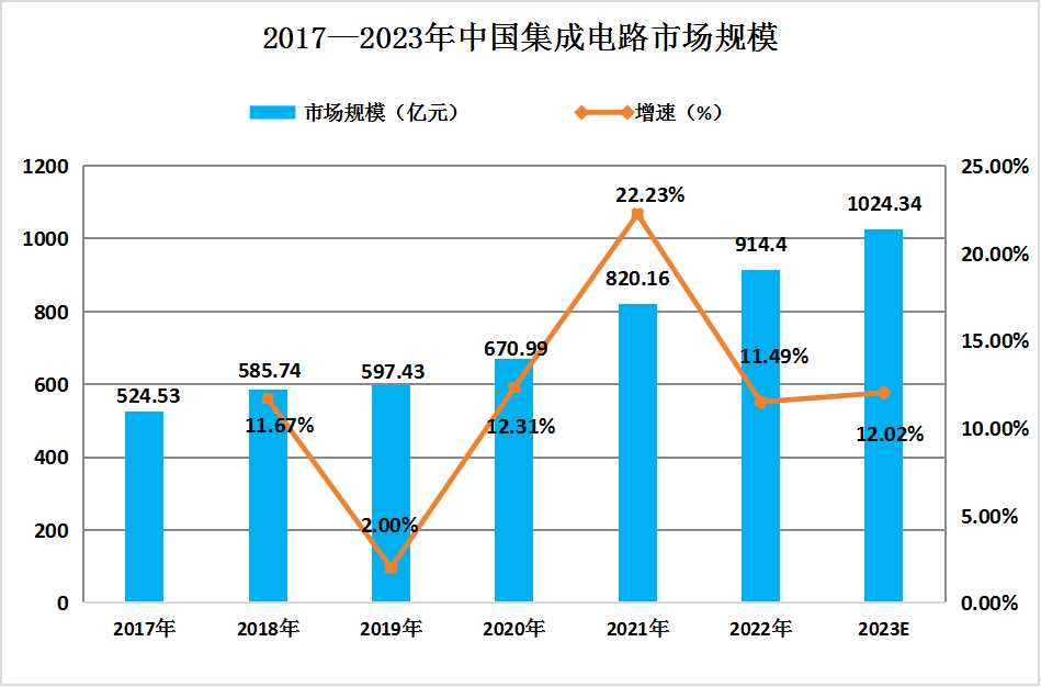 2023年中國半導體材料行業(yè)市場現狀及未來發(fā)展趨勢分析