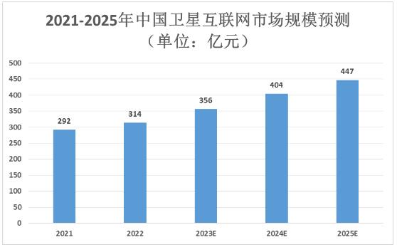 衛星互聯網市場規模及未來發展趨勢分析2024