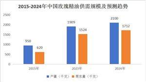 2024中國玫瑰精油供需規模及趨勢預測