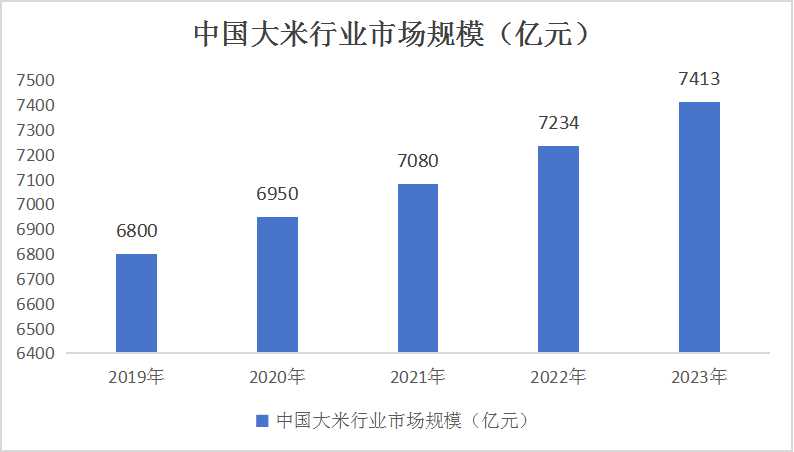 2024中國(guó)大米行業(yè)市場(chǎng)規(guī)模及產(chǎn)業(yè)鏈分析