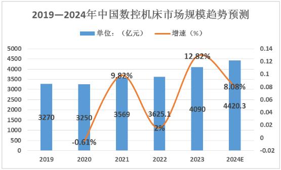 2024年中國數(shù)控系統(tǒng)行業(yè)市場規(guī)模及未來發(fā)展趨勢分析