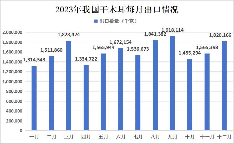 2023年中國(guó)黑木耳產(chǎn)量及出口情況分析