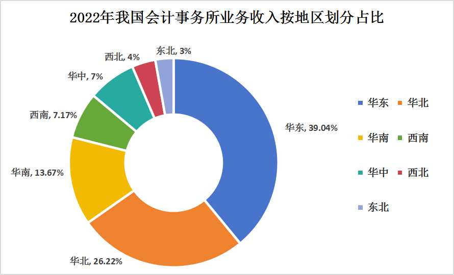 2023年中國會計師事務所細分結構及收入地區分布情況分析