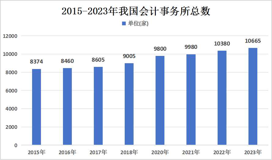 2023年我國會計師事務所行業增長情況及競爭格局分析