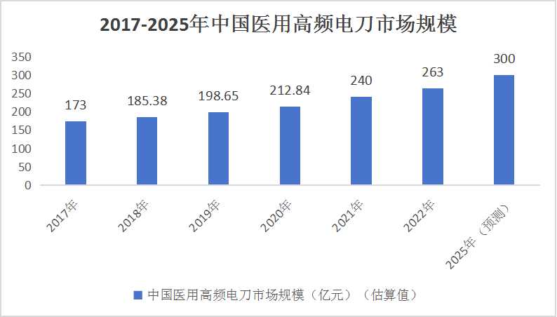 中國醫用高頻電刀行業產業鏈分析及發展預測