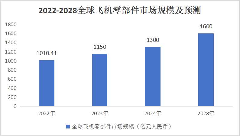 2024飛機零部件市場行情分析及產業鏈分析