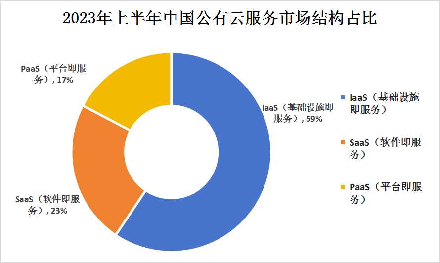 2023上半年中國公有云服務行業市場規模及市場結構分析