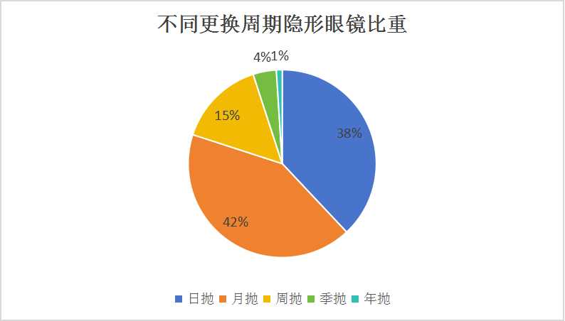 中國軟性隱形眼鏡行業(yè)：月拋成為占比最高的產(chǎn)品