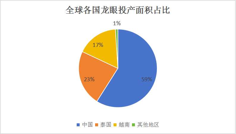 中國龍眼行業市場調研與發展趨勢預測：龍眼市場規模2028年有望達到3000億元以上