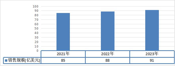 2021-2023年全球高壓開關設備銷售規(guī)模分析