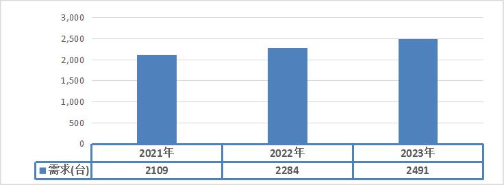 2021-2023年中國市場布匹搬運機器人需求狀況