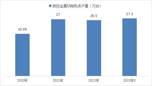 2020-2023年國內數控金屬切削機床產量情況
