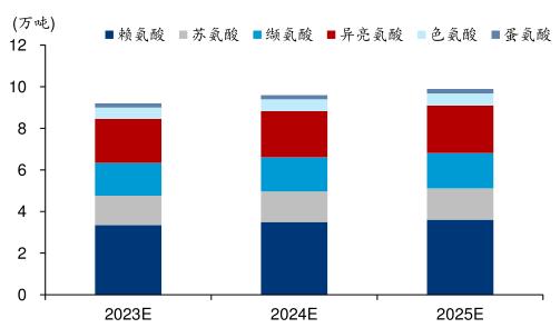 氨基酸替代豆粕助益糧食安全