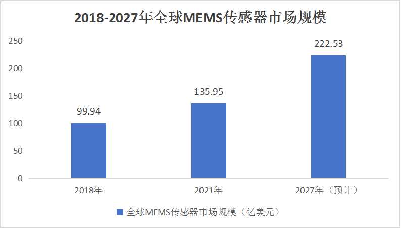 MEMS傳感器市場行情分析及相關技術調查