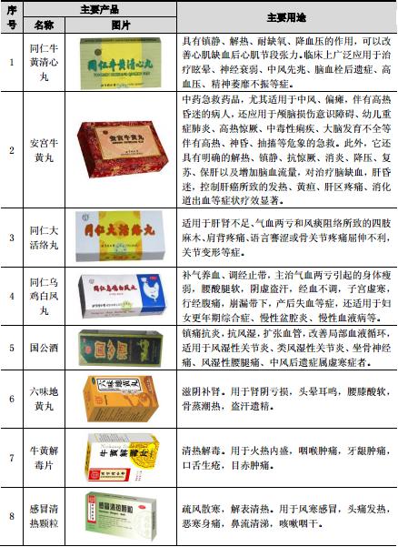 中醫藥行業發展現狀