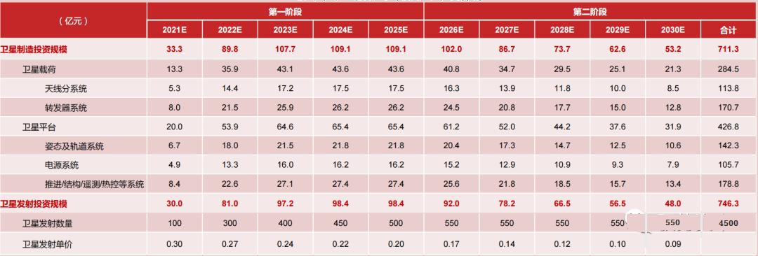 衛星通信行業投資效益