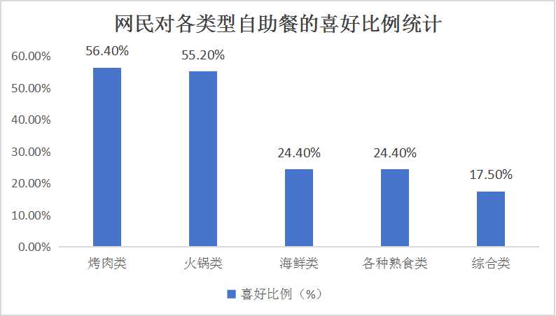 中國自助餐行業市場分析及發展前景預測2024