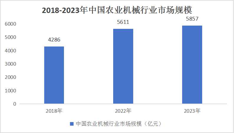 中國農機流通行業市場調研及投資策略預測