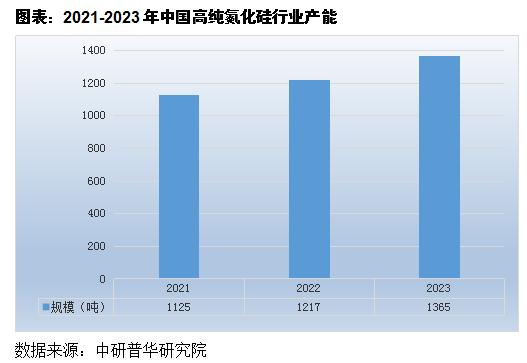 高純氮化硅行業(yè)生產(chǎn)與需求分析