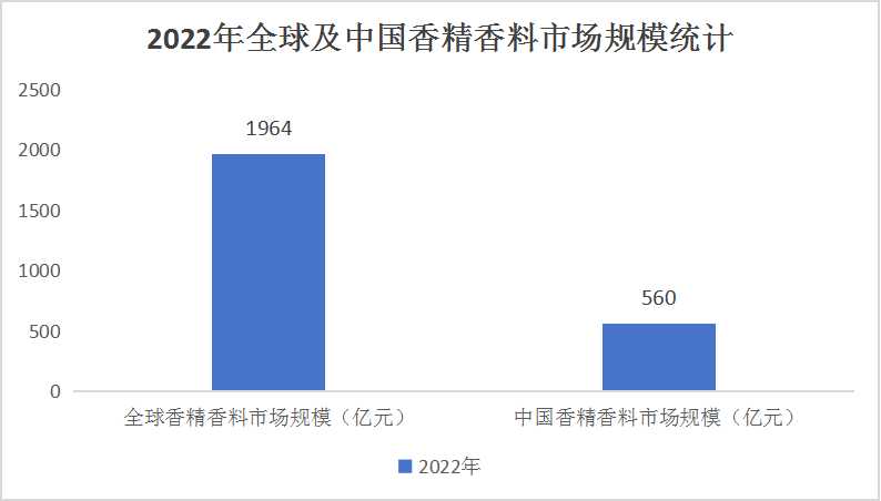 2024香精香料市場細分產業行情分析及相關技術調研