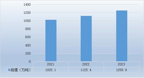 中國防松螺母場需求分析及預測