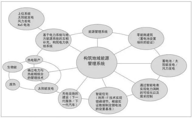 日本智慧城市規(guī)劃情況分析