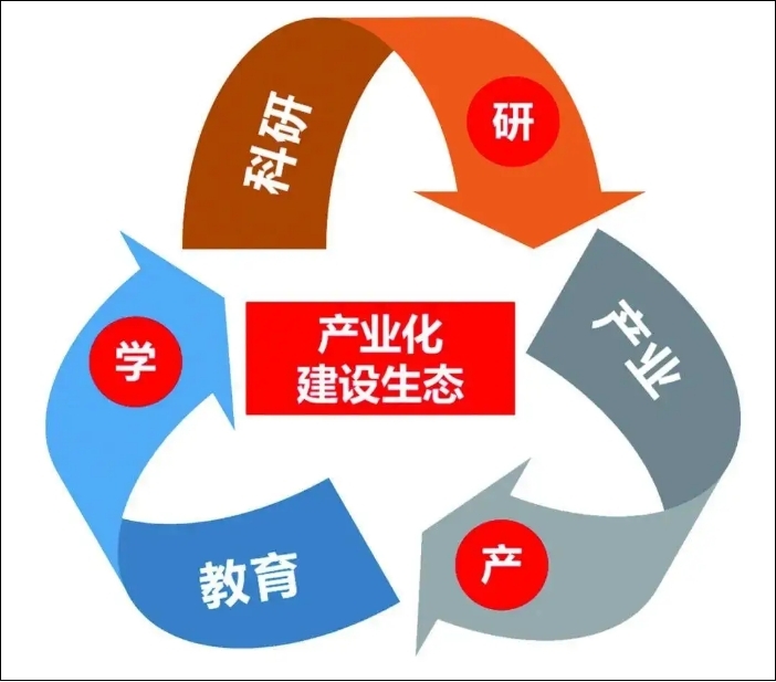 產(chǎn)學(xué)研產(chǎn)業(yè)鏈及未來發(fā)展趨勢(shì)