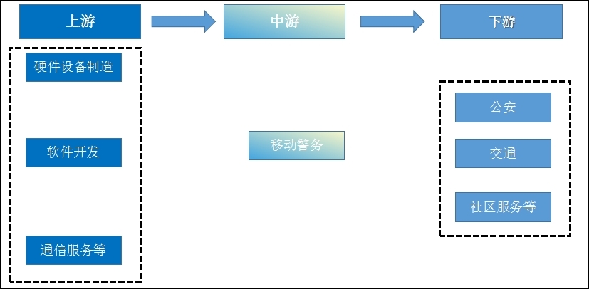 技術(shù)進(jìn)步推動(dòng)移動(dòng)警務(wù)下游應(yīng)用場(chǎng)景豐富和擴(kuò)展