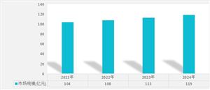 2021-2024年國內抗精神病市場規模